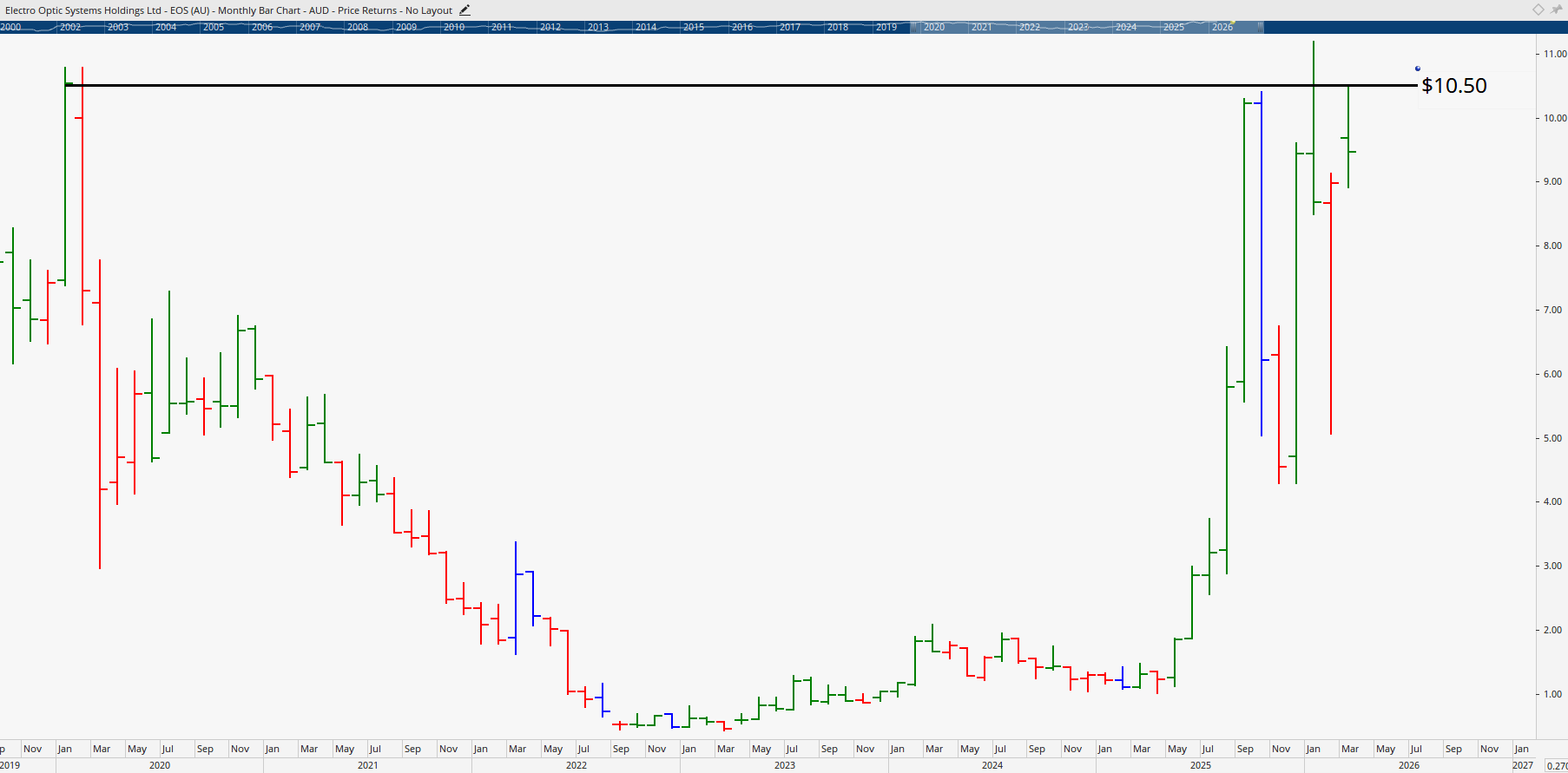  Monthly bar chart of Electro Optic Systems.