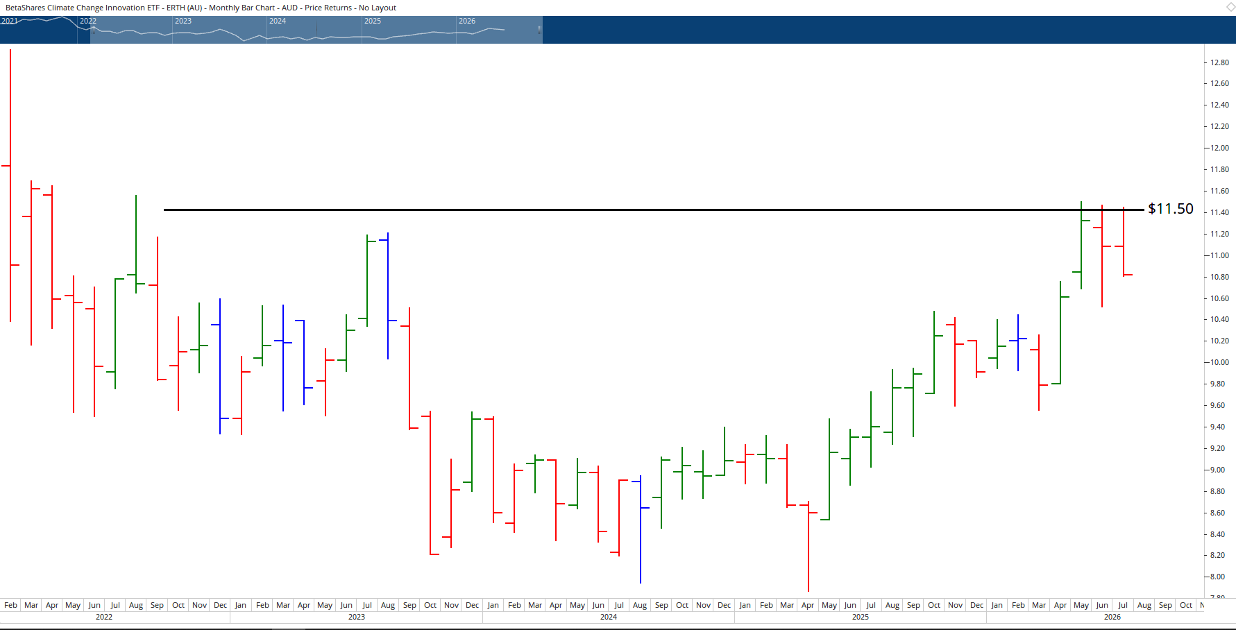 Monthly chart of Betashares Climate Change Innovation ETF.