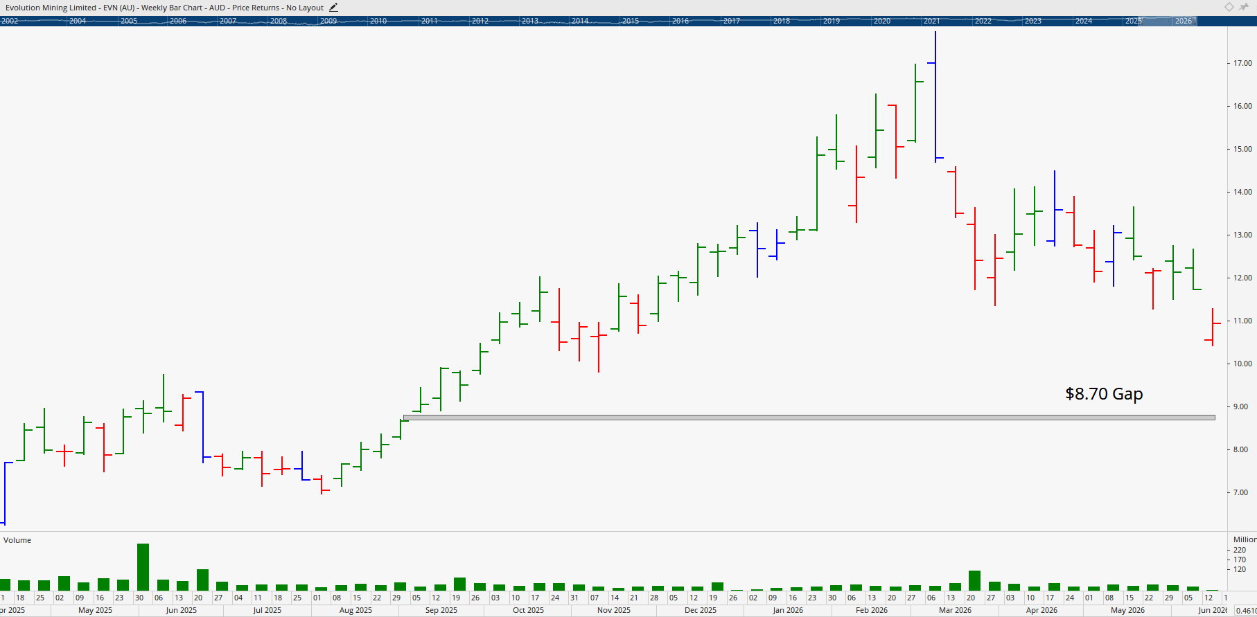Monthly chart of Evolution Mining.
