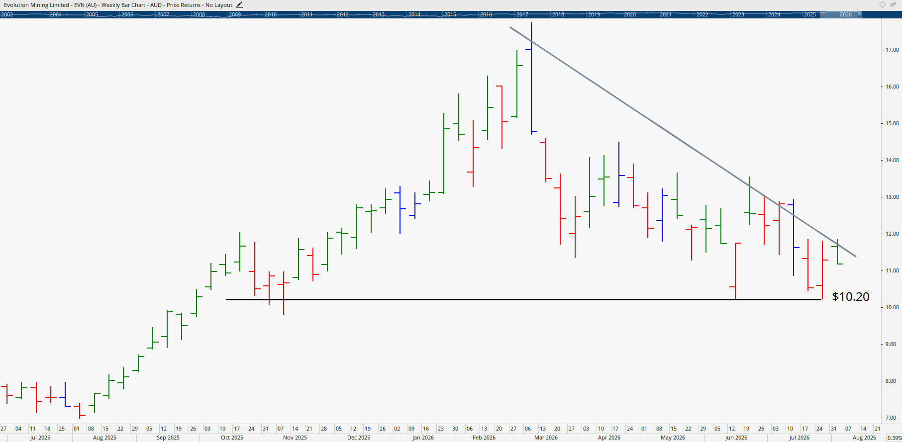 Monthly chart of Evolution Mining.