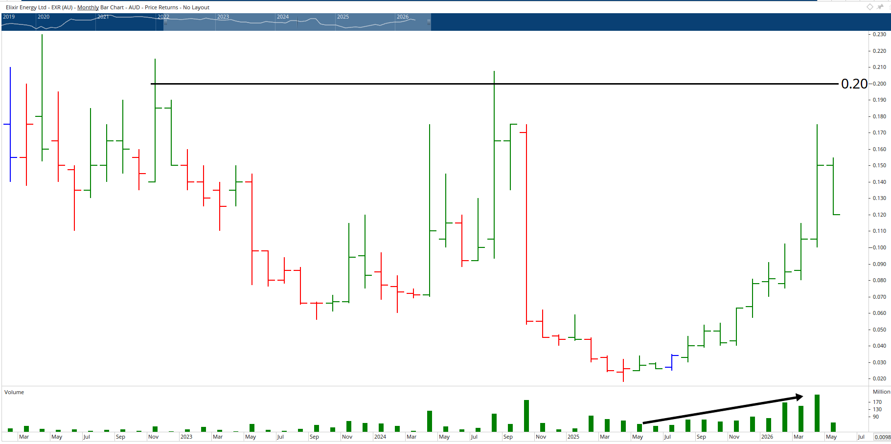 Monthly chart of Elixir Energy.