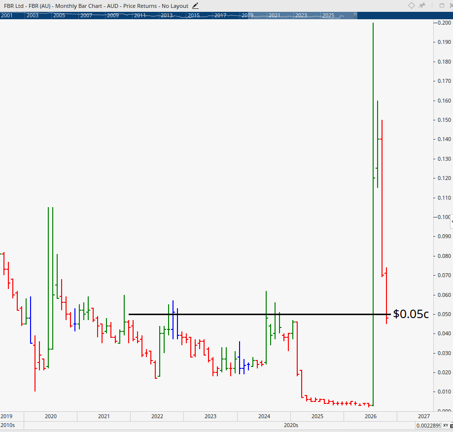 Monthly bar chart of FBR Limited.