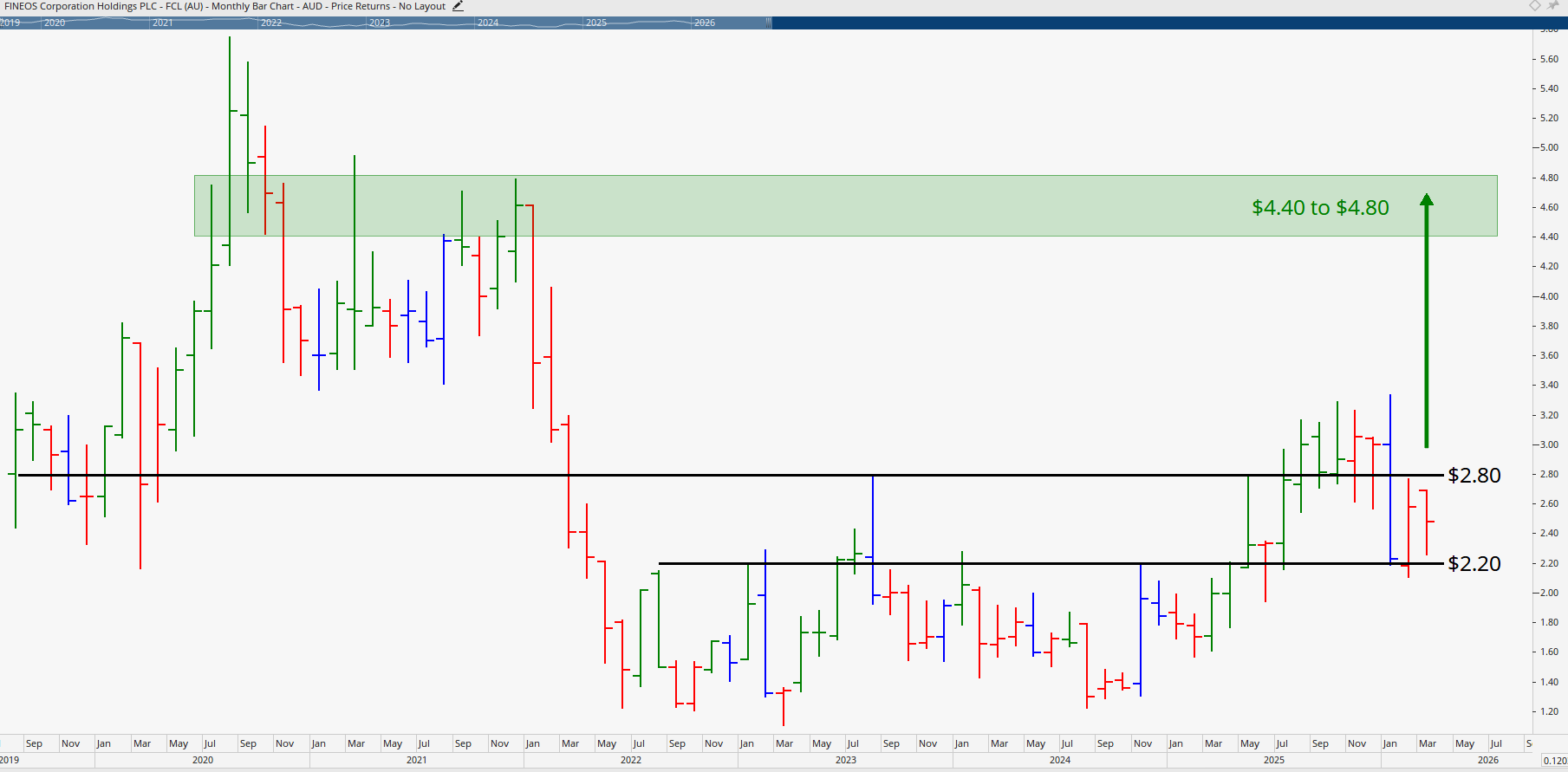  Monthly bar chart of Fineos Corporation.