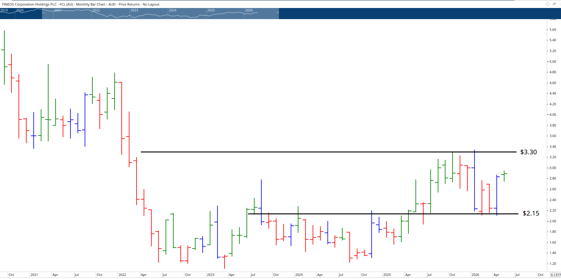 Monthly chart of Fineos Corporation.