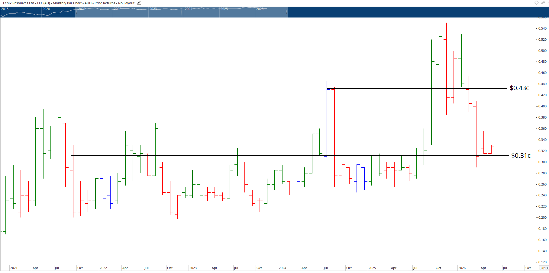 Monthly chart of Fenix Resources.