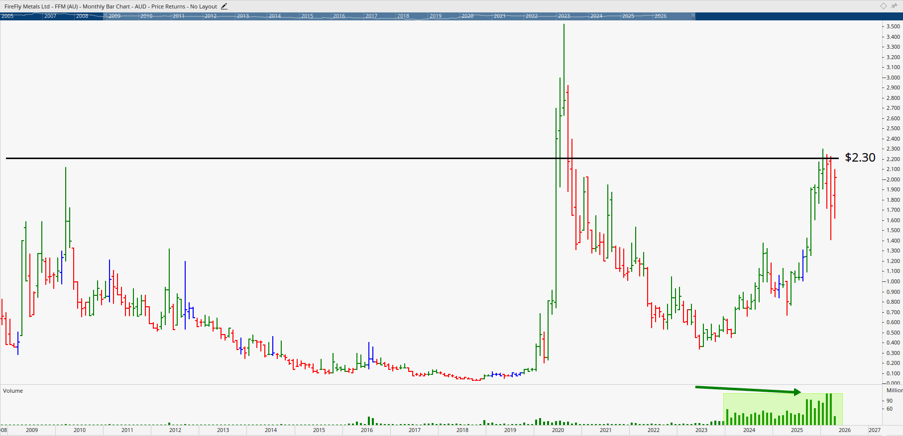 Monthly chart of Firefly Metals.