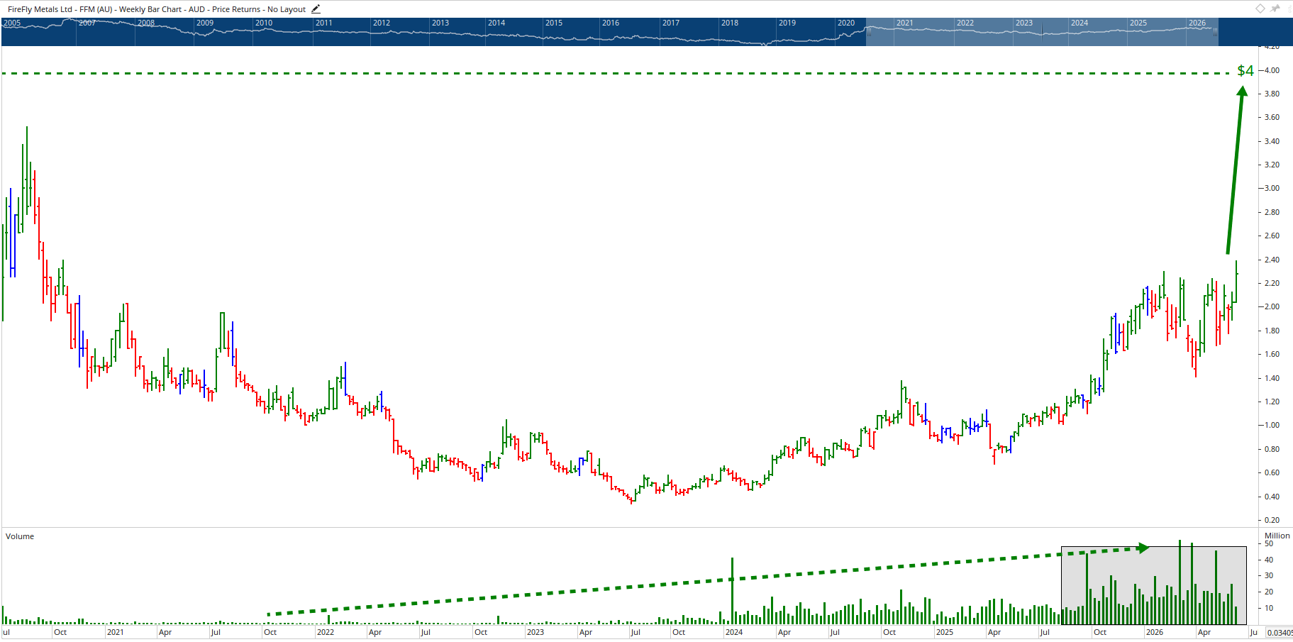 Monthly Chart of Firefly Metals
