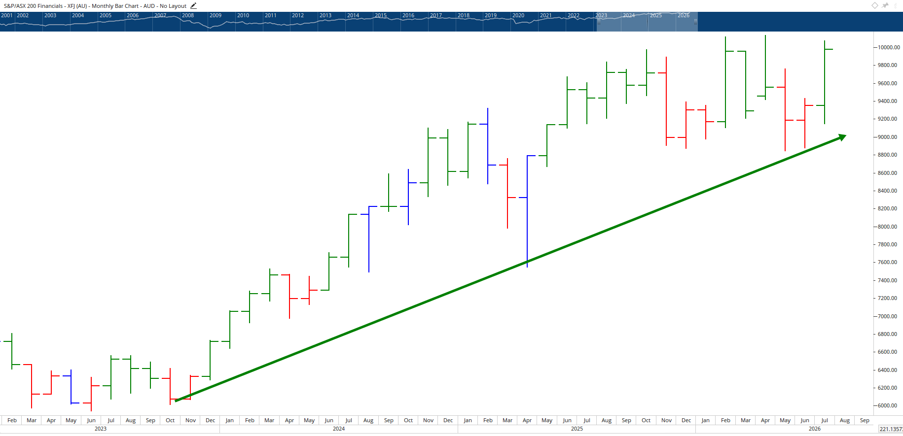 Monthly chart of the Financials Sector.