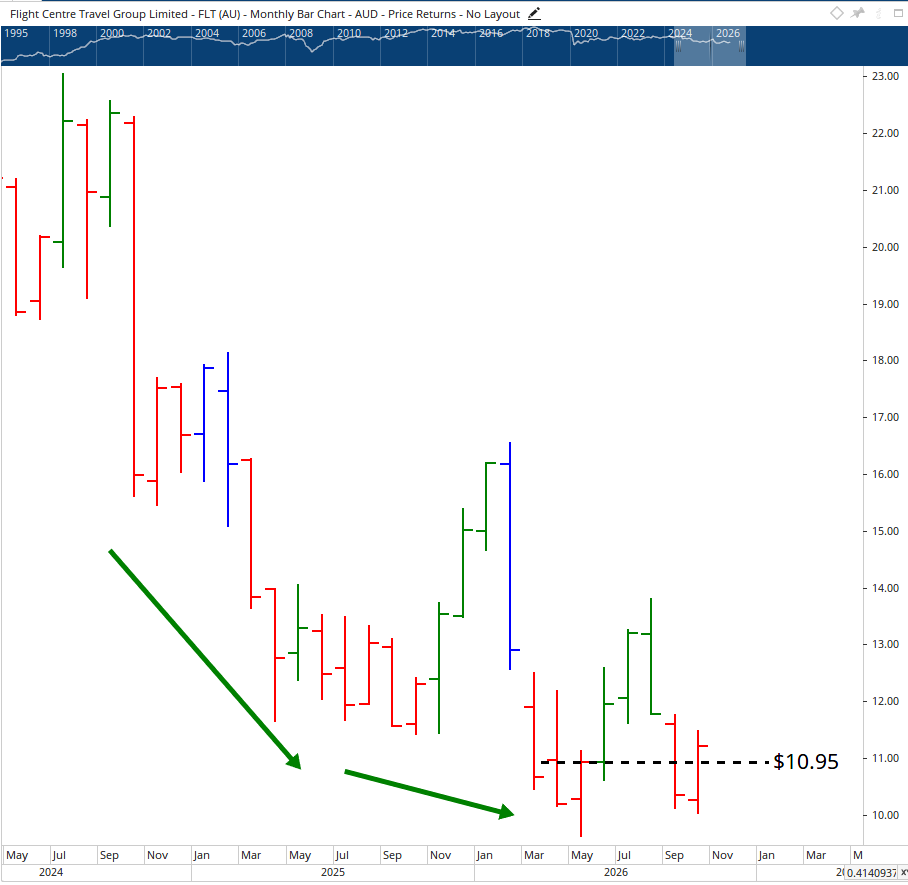 Monthly bar chart of Flight Centre.