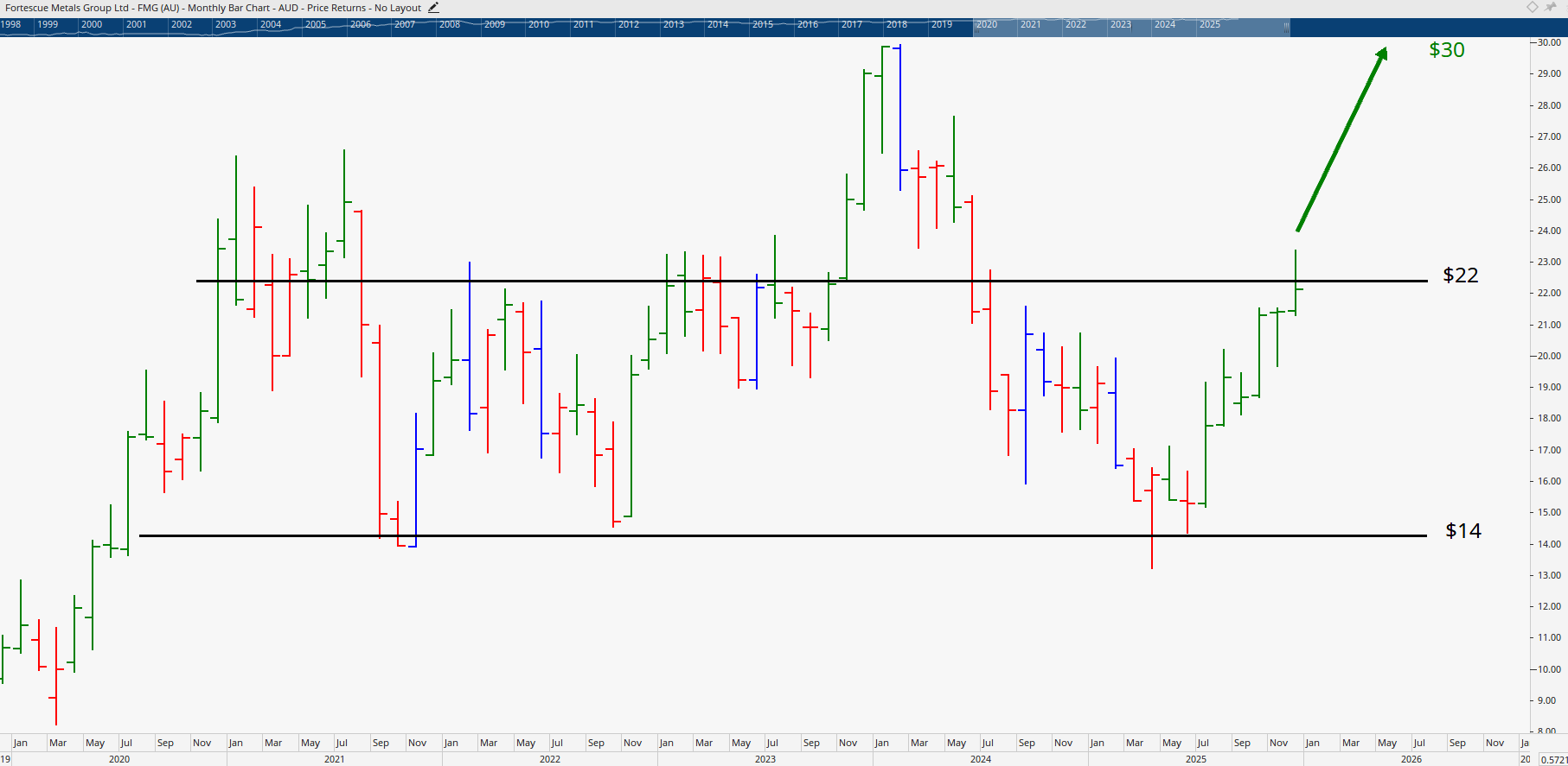 Monthly bar chart of Fortescue Mentals Group.