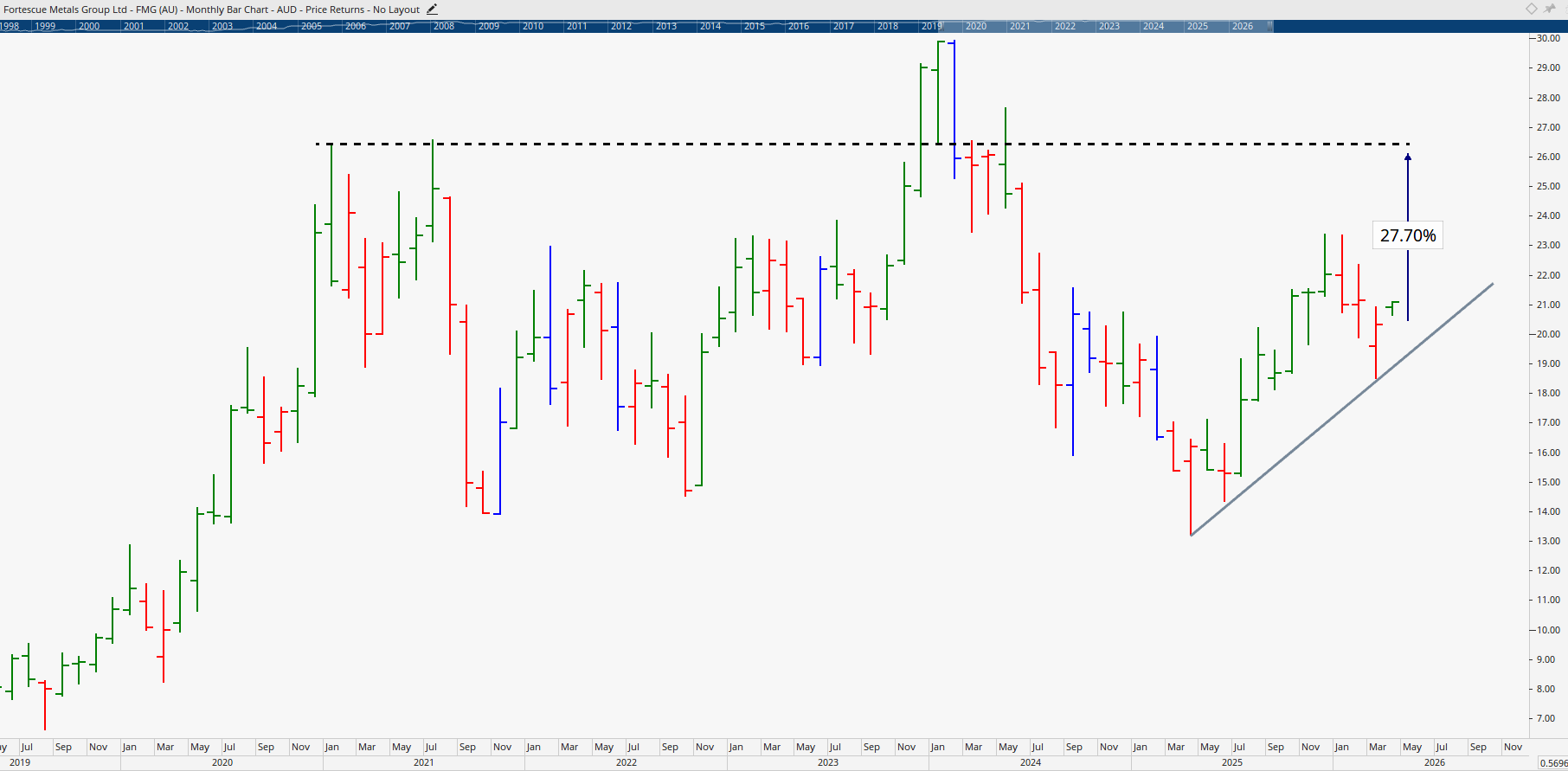 Monthly chart of Fortescue Metals.