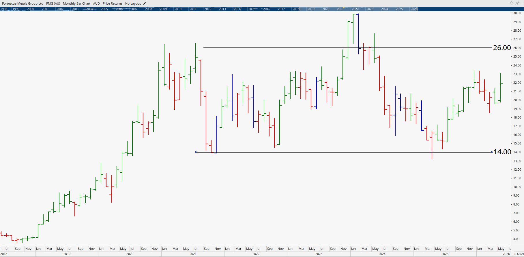 Monthly chart of Fortescue Metals.