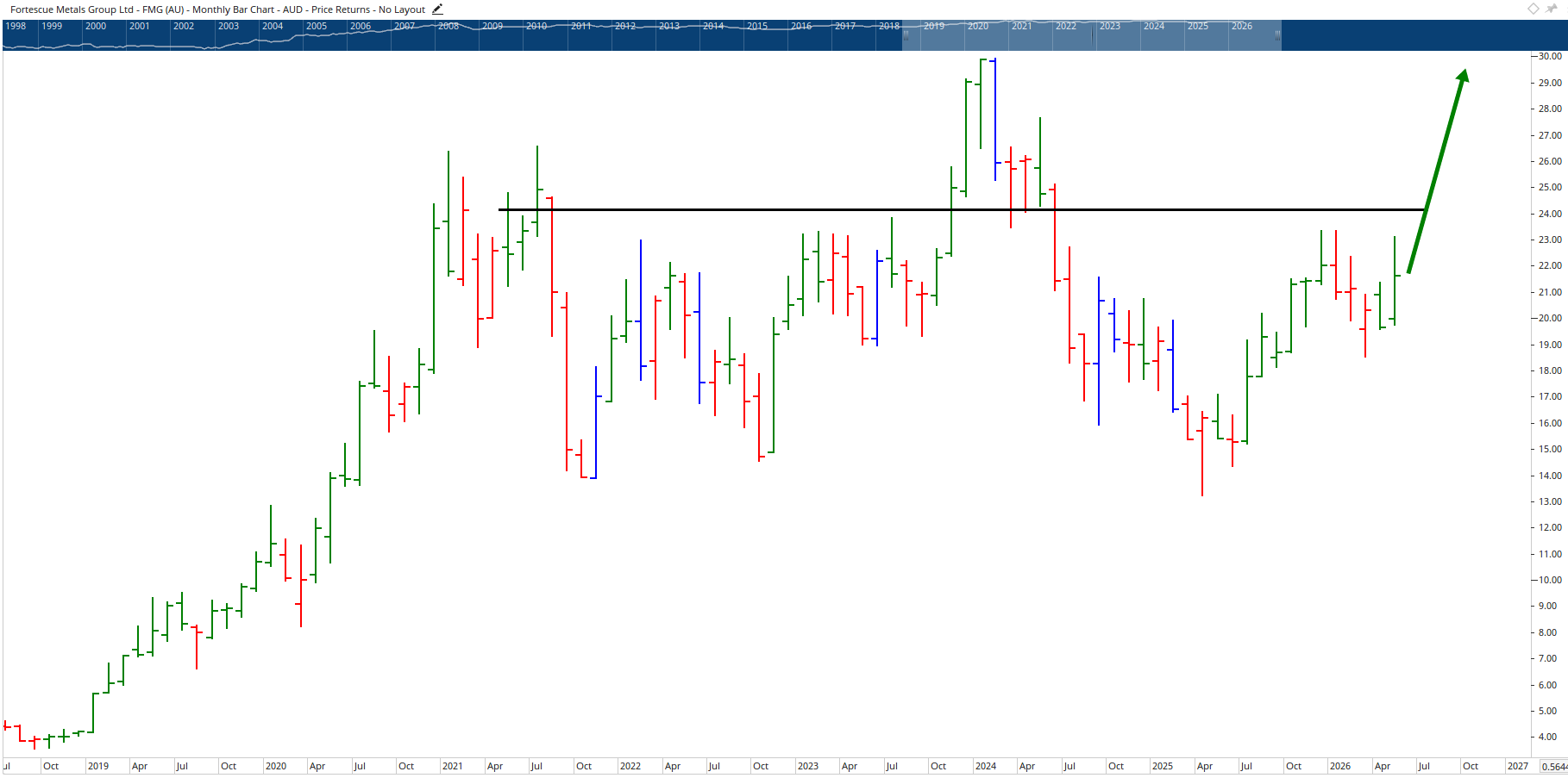 Monthly chart of Fortescue Metals.