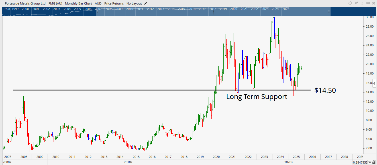  Monthly bar chart of FMG.
