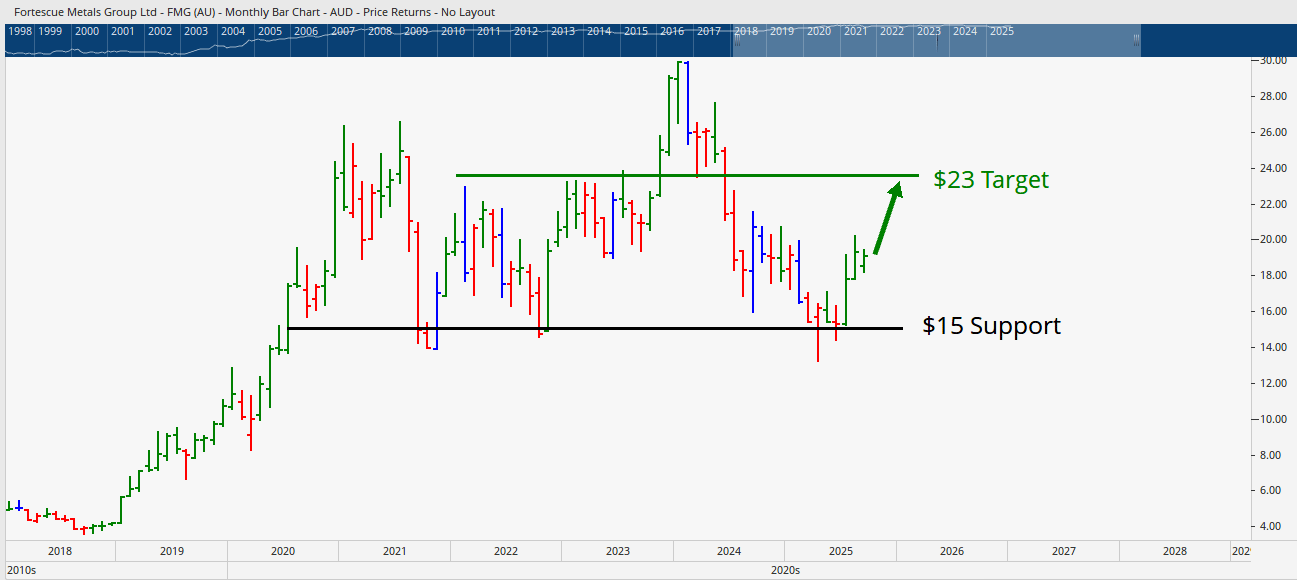  Monthly bar chart of the Fortescue Metals