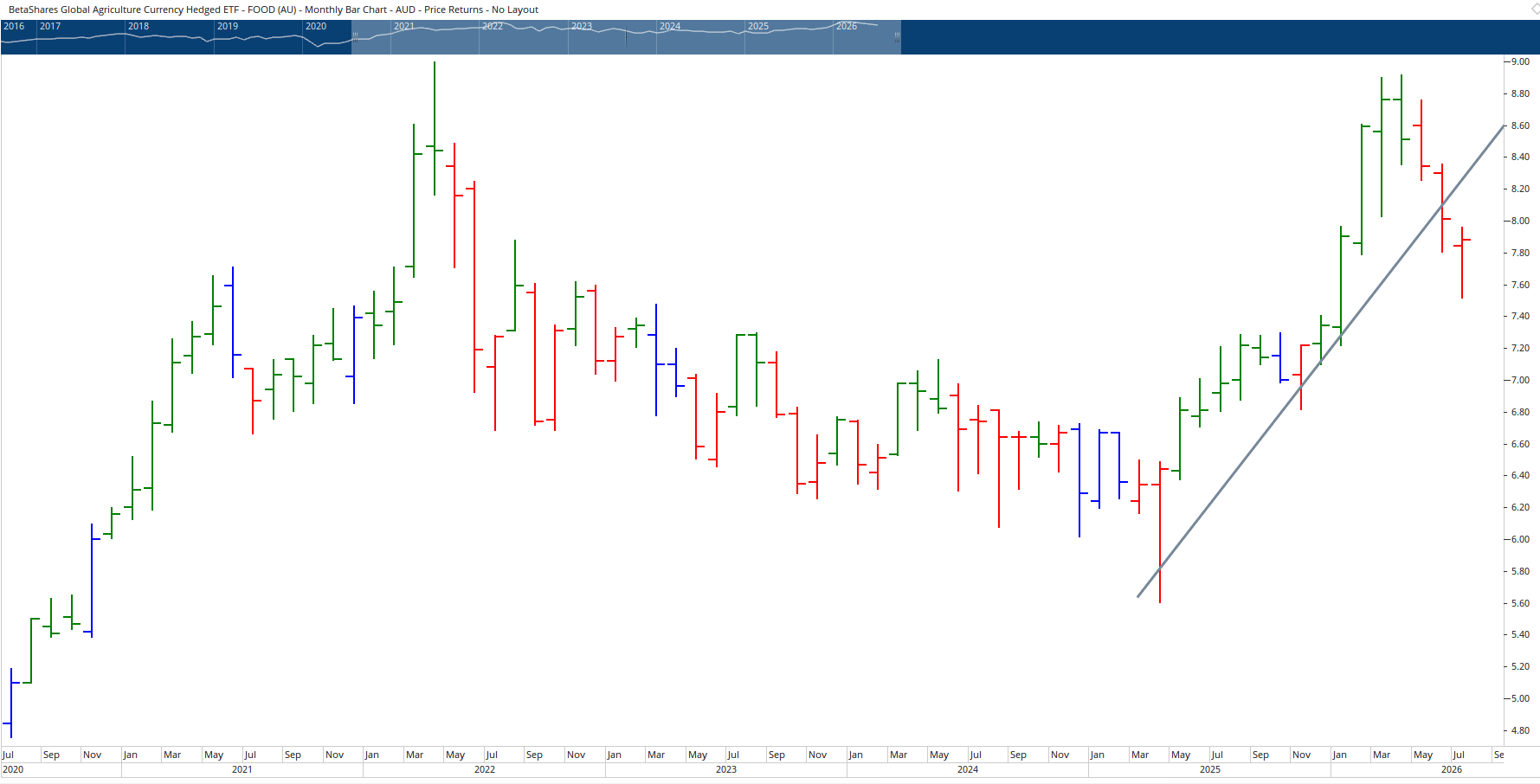 Monthly chart of BetaShares Global Agriculture ETF.