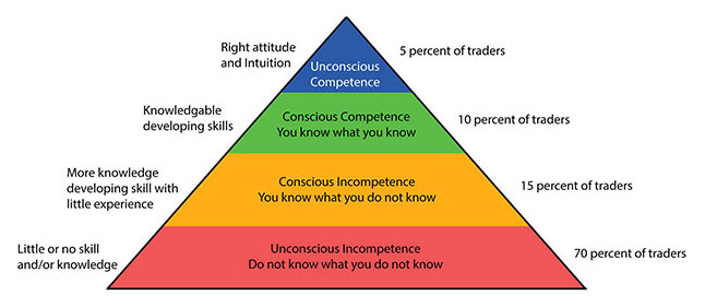 Image showing the Four Stages of Learning