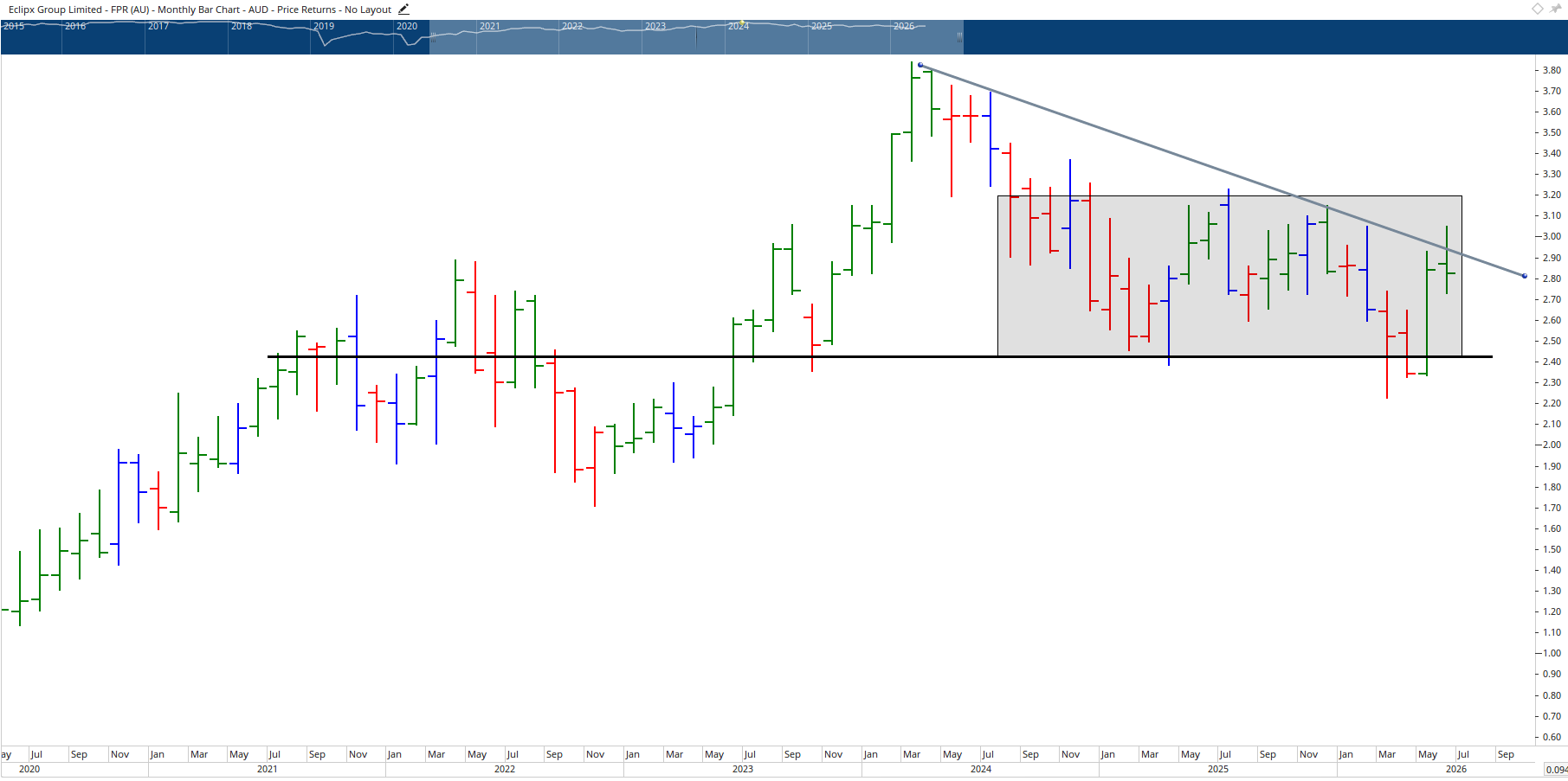 Monthly chart of Eclipx Group.