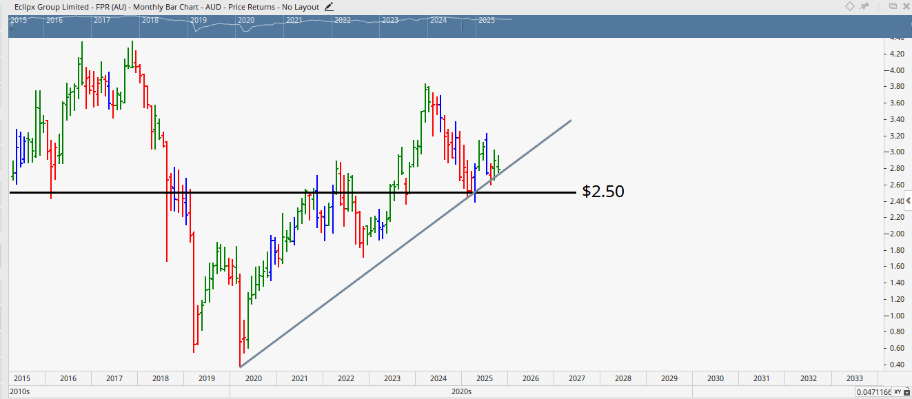  Monthly bar chart of Eclipx Group.
