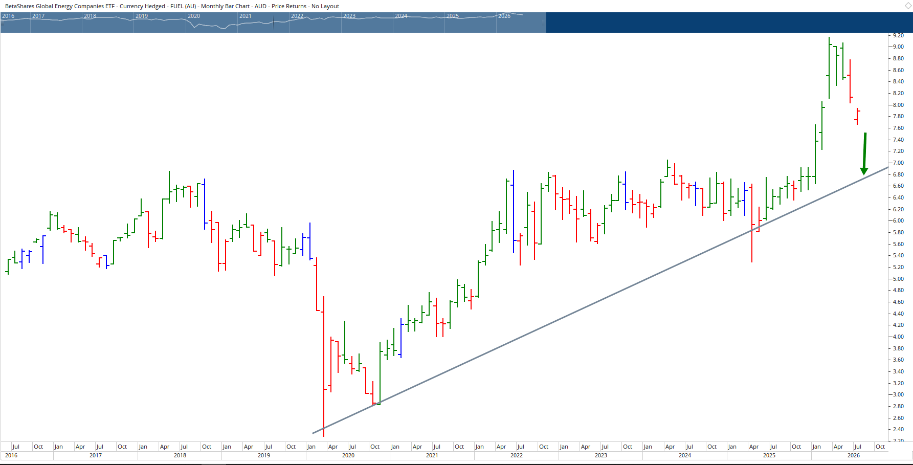 Monthly chart of BetaShares Global Energy Companies ETF.
