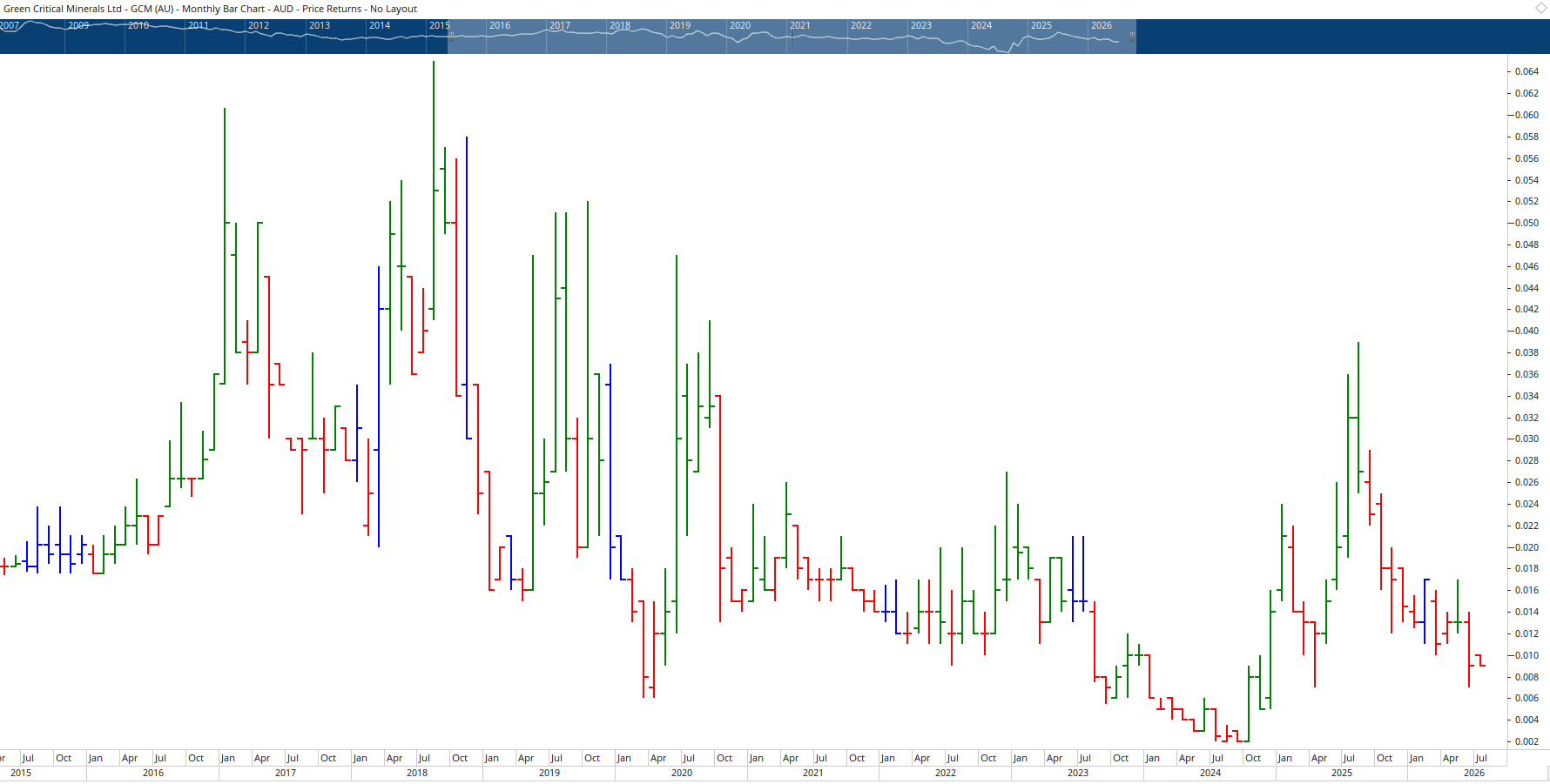 Monthly chart of Green Critical Minerals.