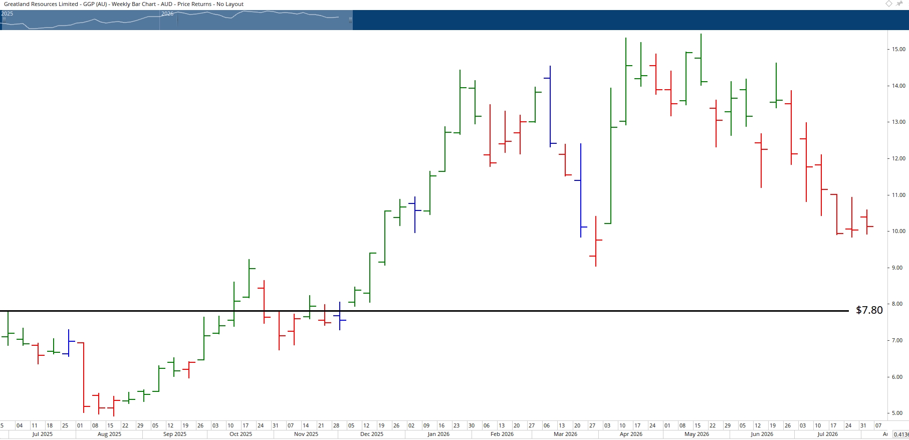 Monthly chart of Greatland Resources.