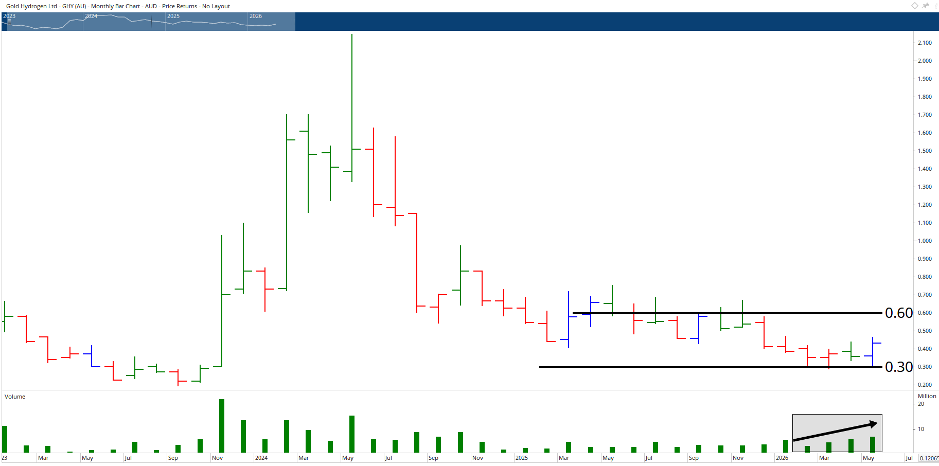 Monthly chart of Gold Hydrogen.