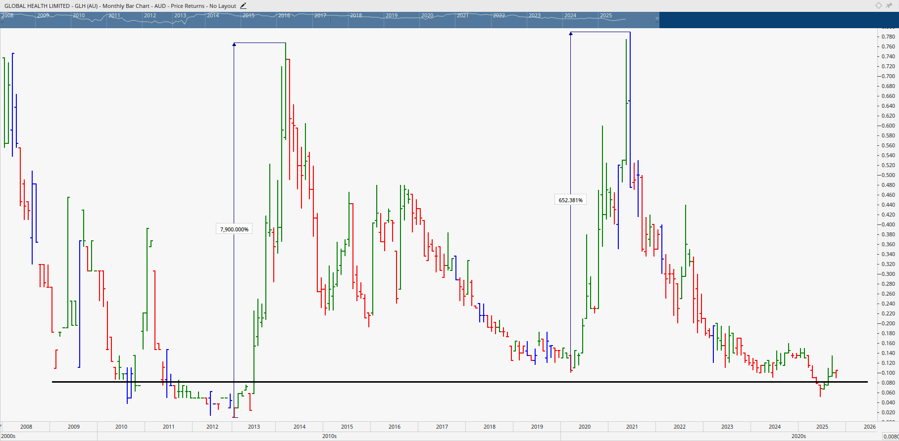  Monthly bar chart of Global Health.
