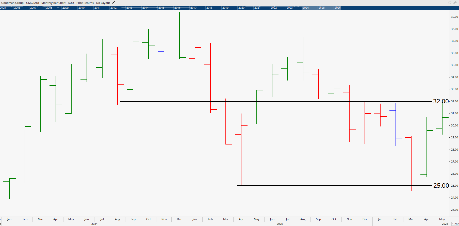 Monthly chart of Goodman Group.