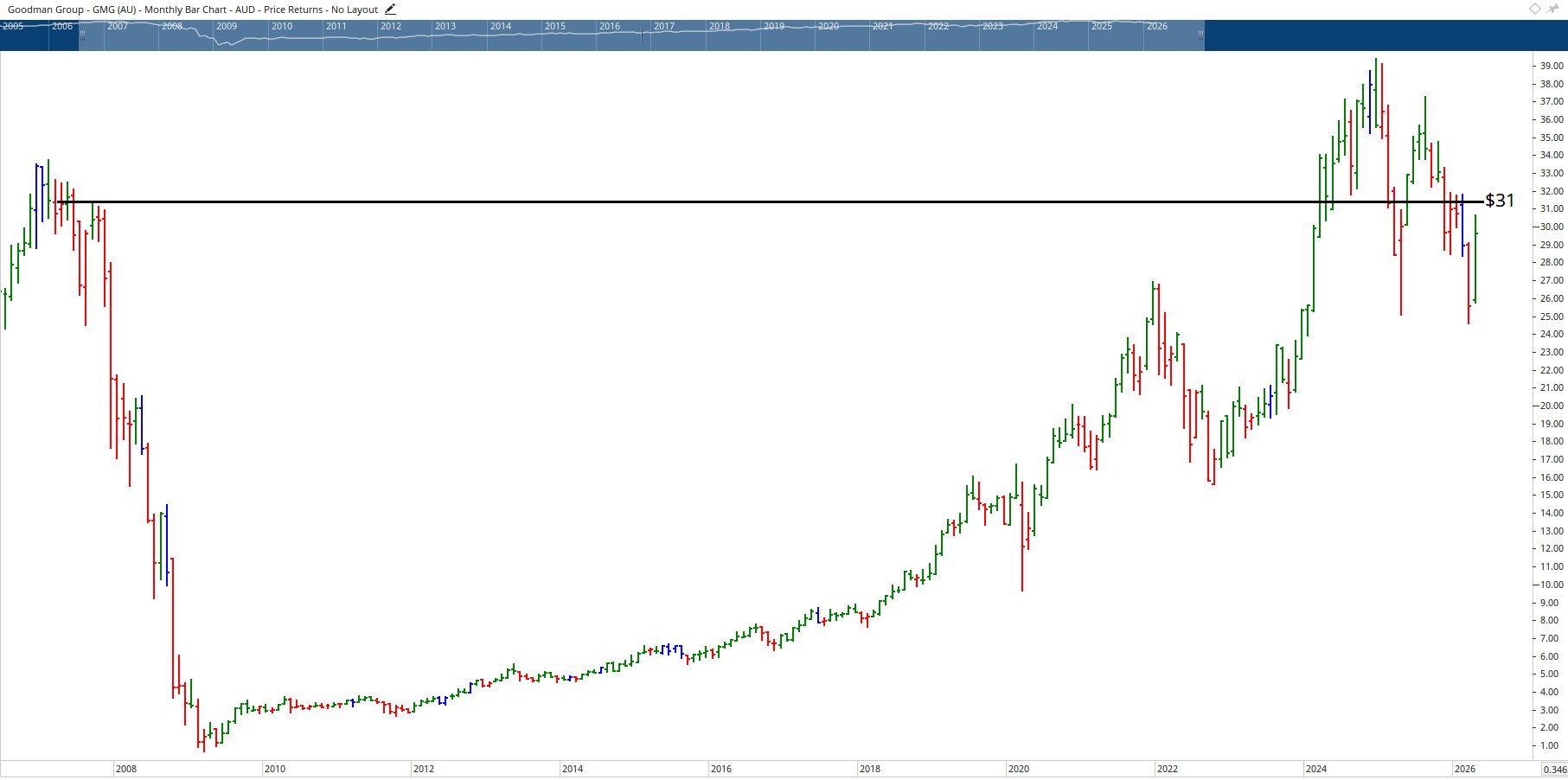 Monthly chart of Goodman Group.