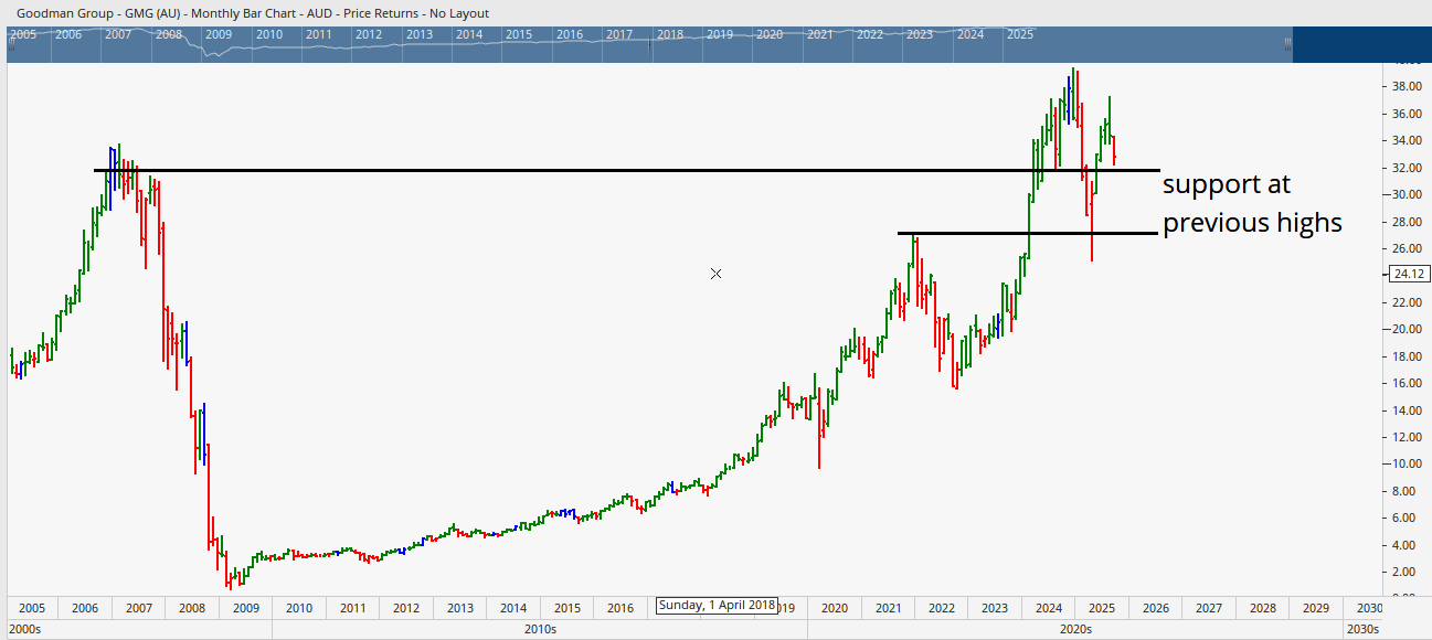  Monthly bar chart of Goodman Group showing support at previous highs.