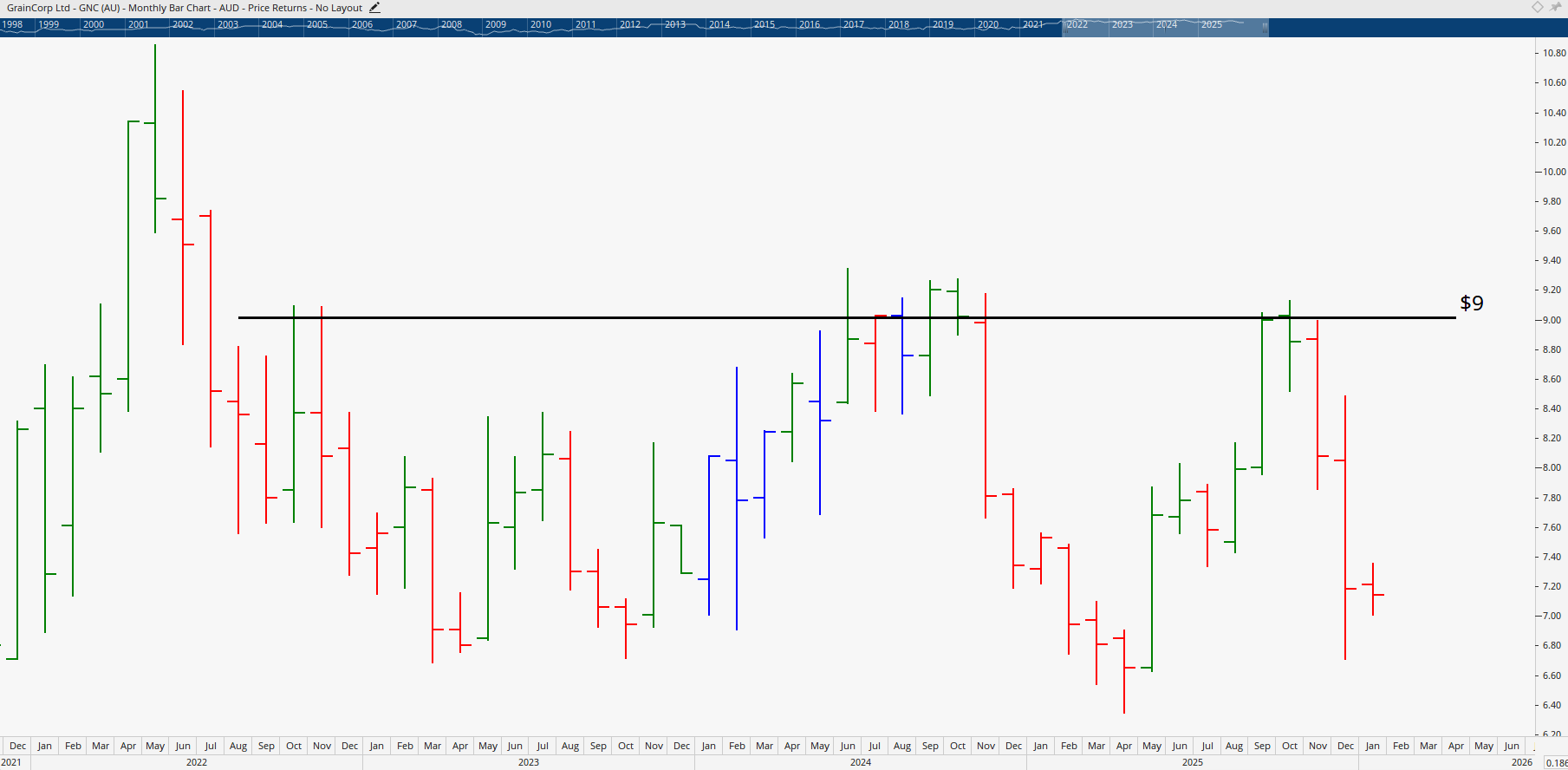  Monthly bar chart of GrainCorp.