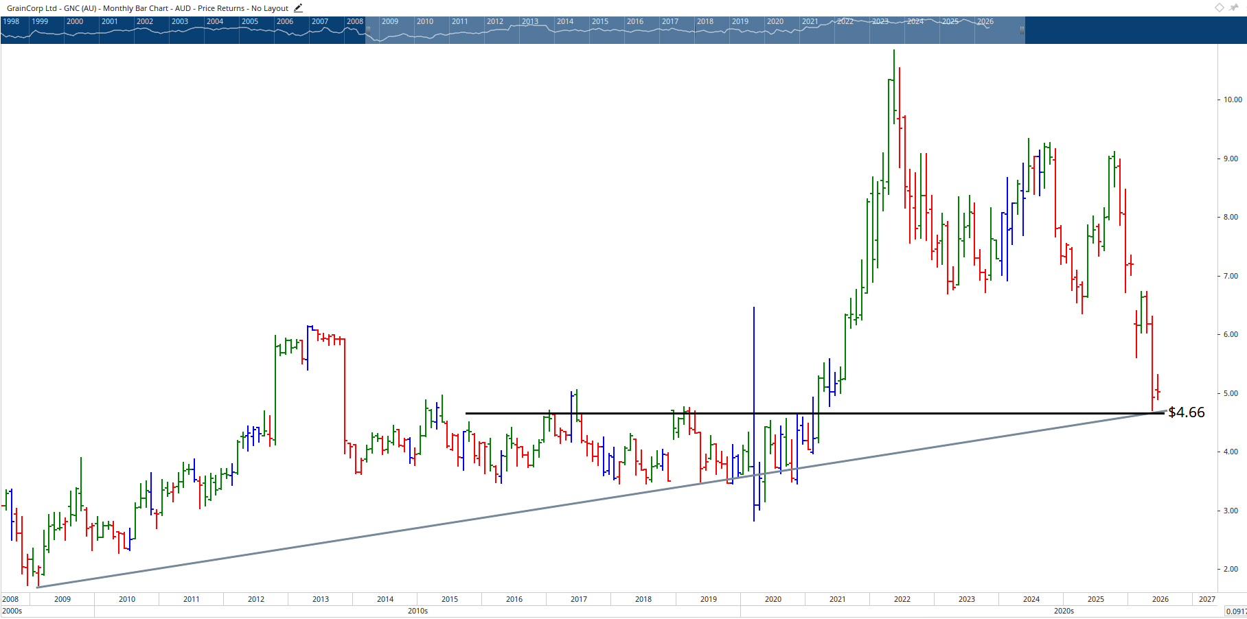 Monthly chart of GrainCorp.