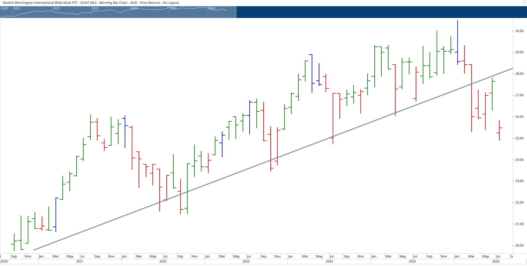 Monthly chart of VanEck Morningstar Wide Moat ETF.