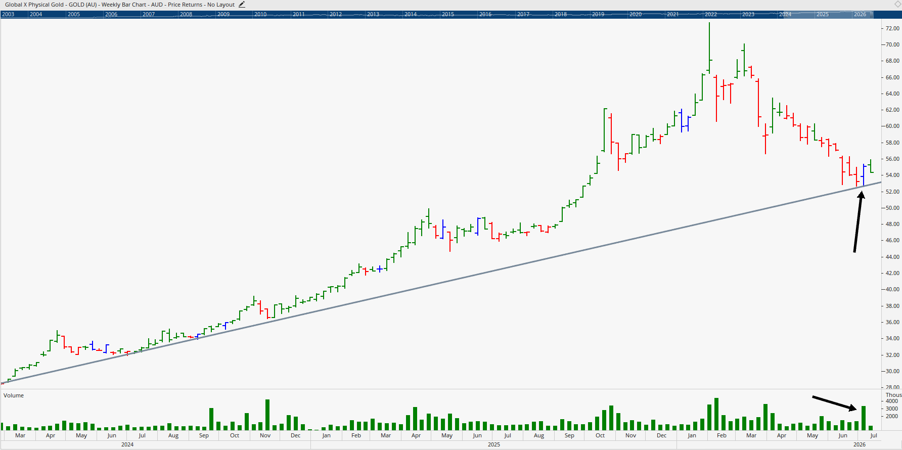 Monthly chart of gold.