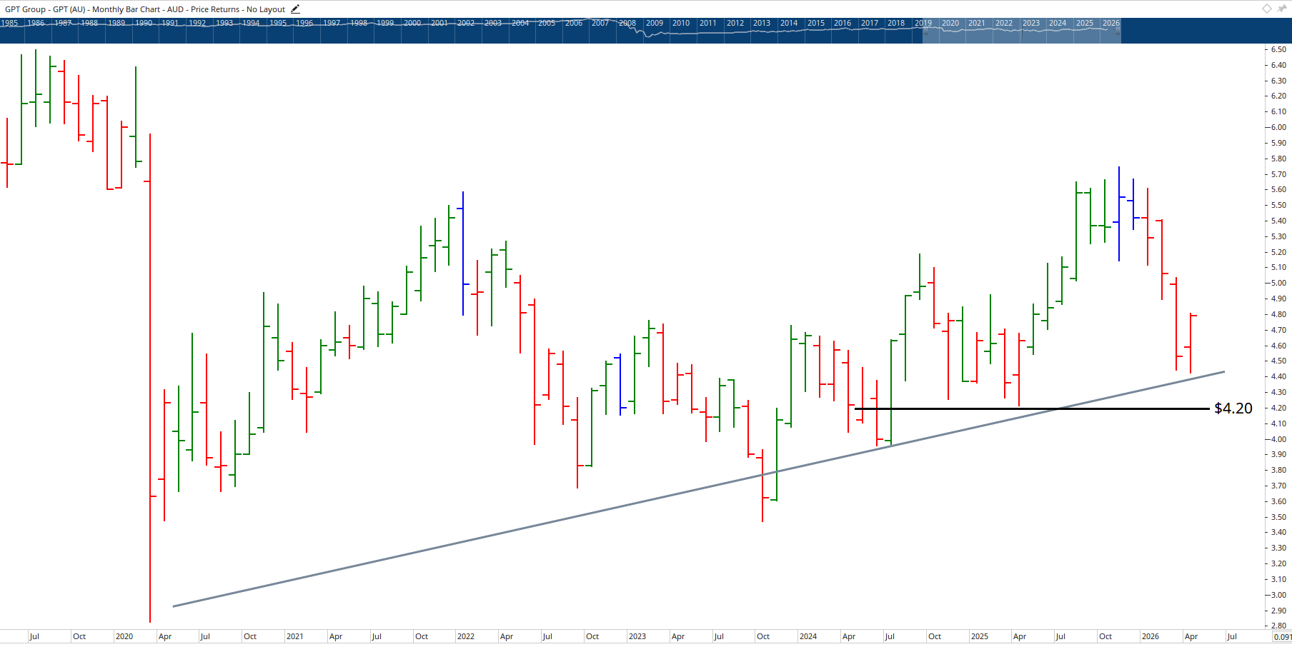 Monthly chart of GPT Group.