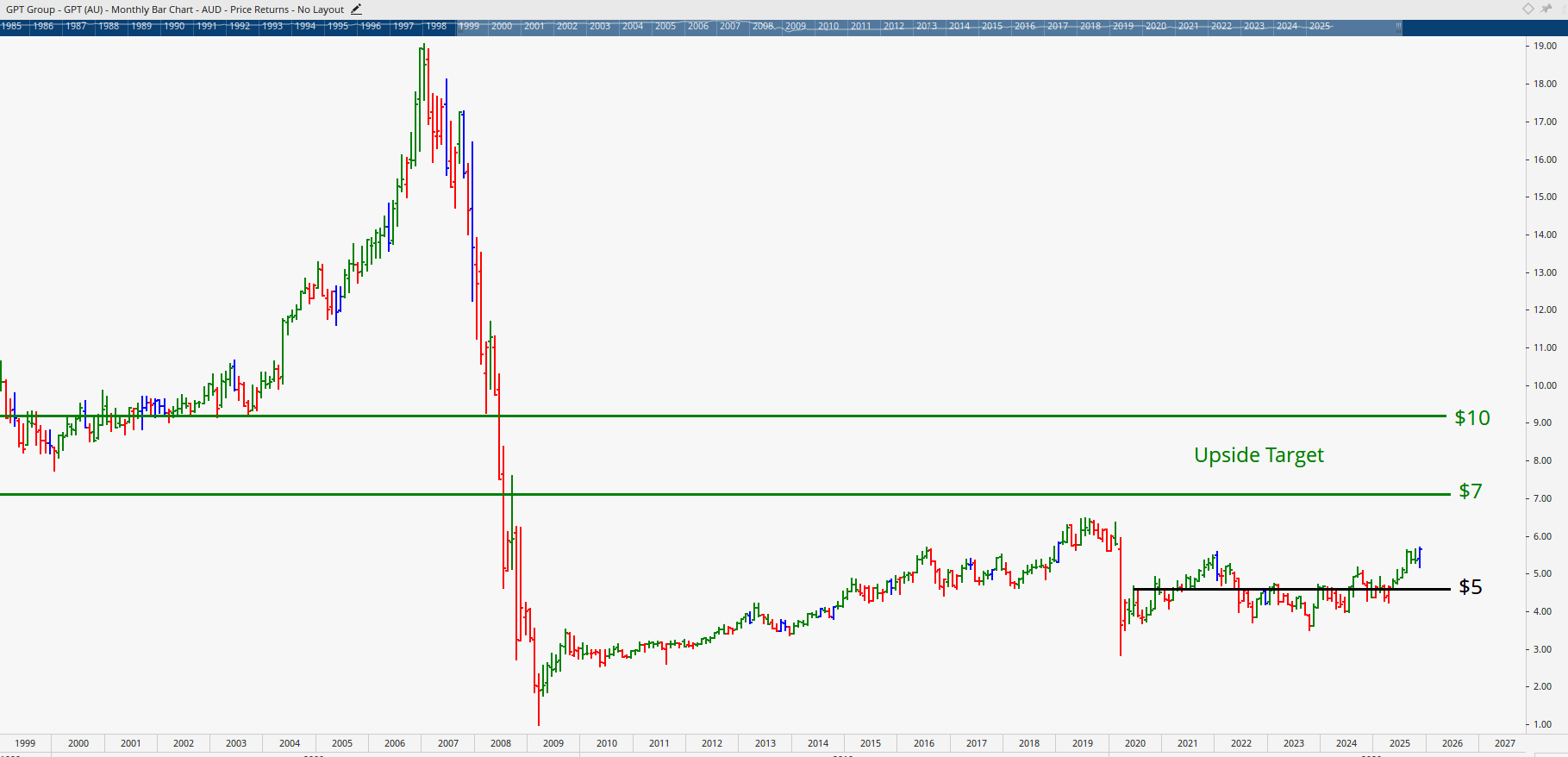 Monthly bar chart of GPT Group.