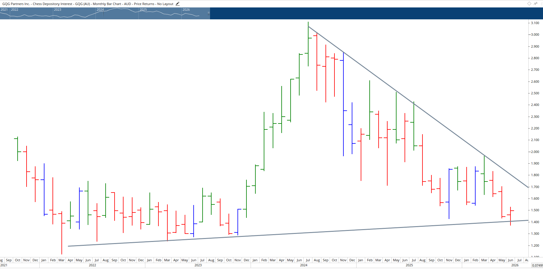 Monthly chart of GQG Partners.