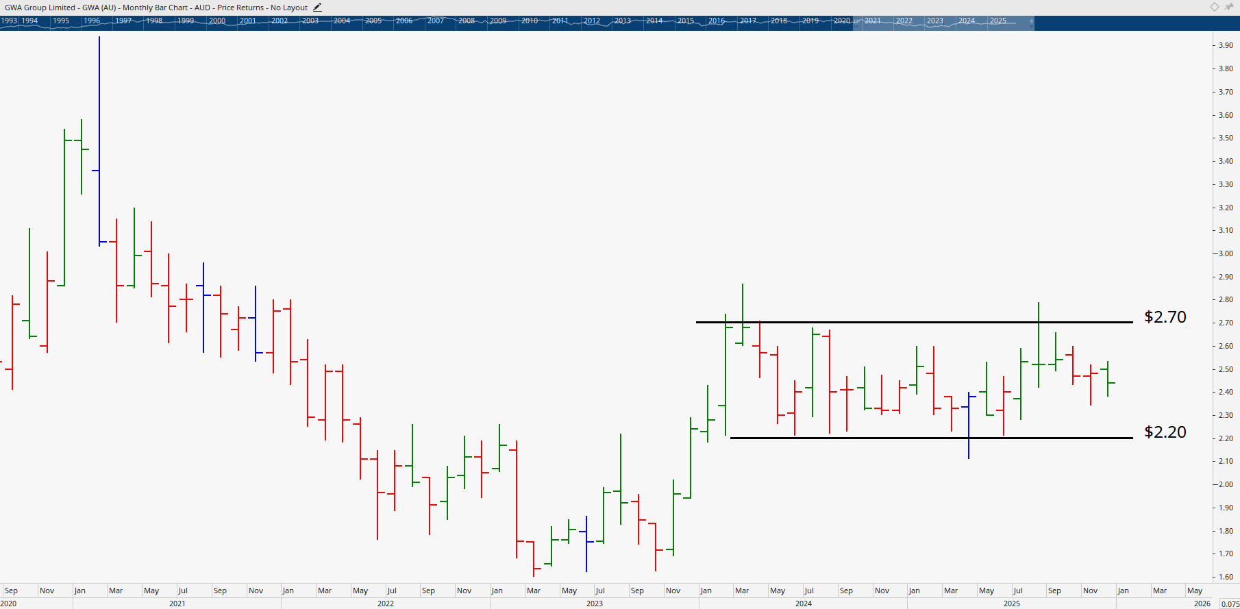 Monthly bar chart of GWA Group.