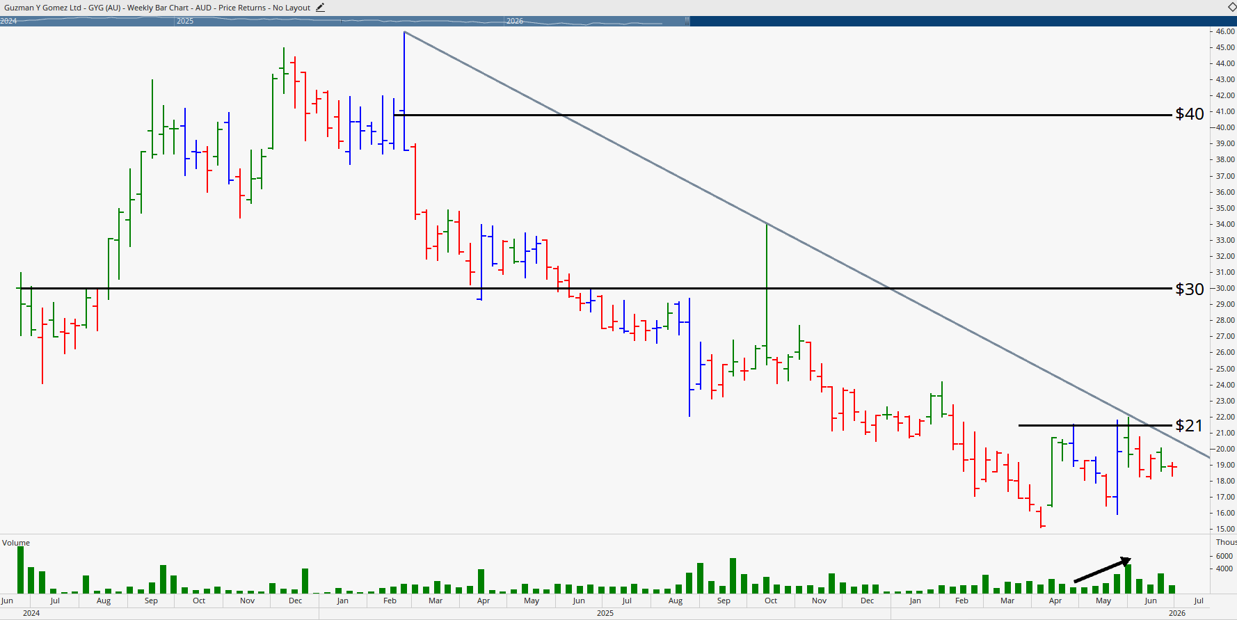 Monthly chart of Guzman y Gomez.