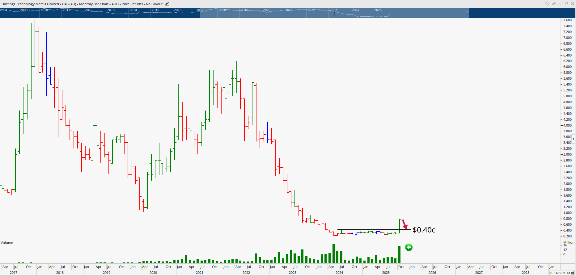 Monthly bar chart of Hastings Technology Metals.