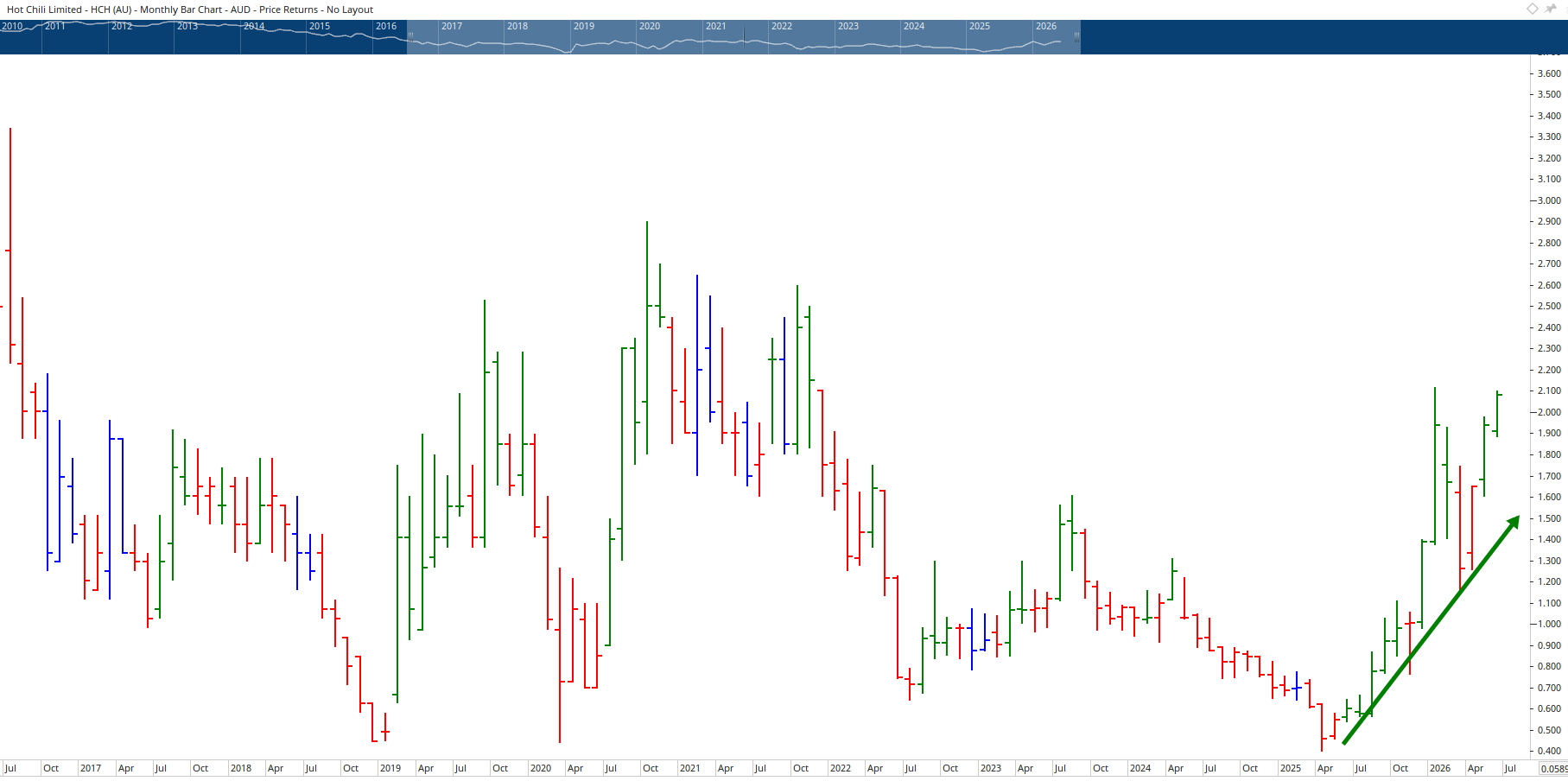 Monthly Chart of Hot Chili Limited