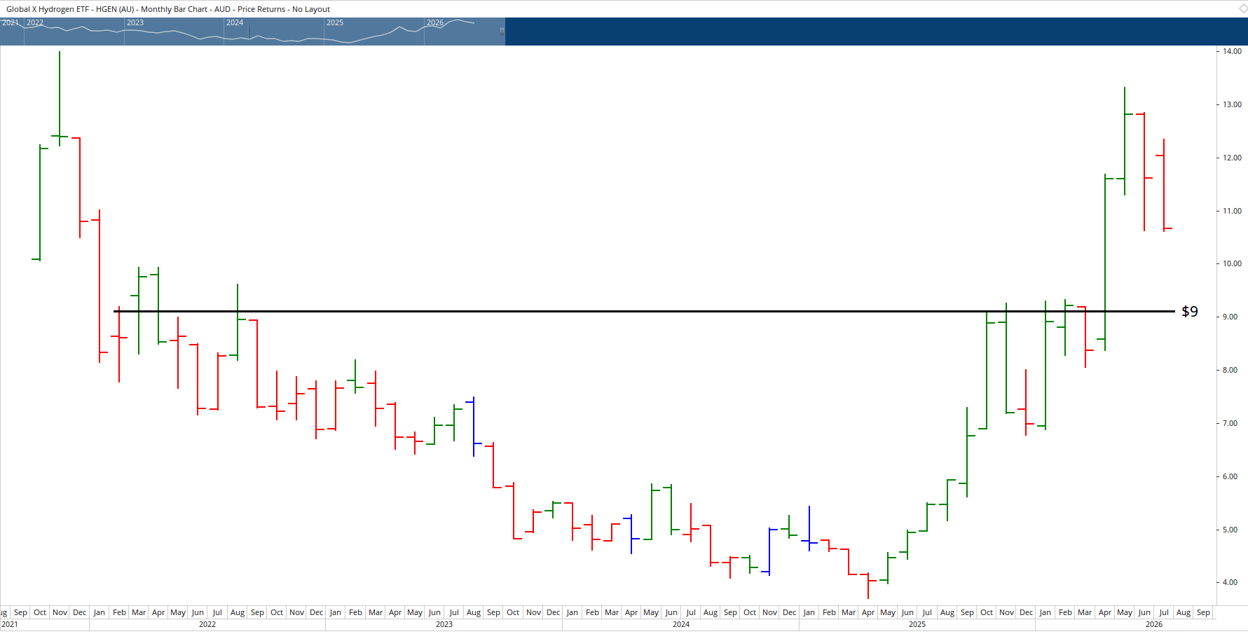 Monthly chart of Global X Hydrogen ETF.