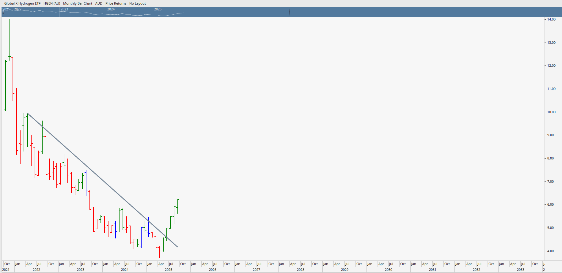  Monthly bar chart of HGEN, Hydrogen Value Chain ETF