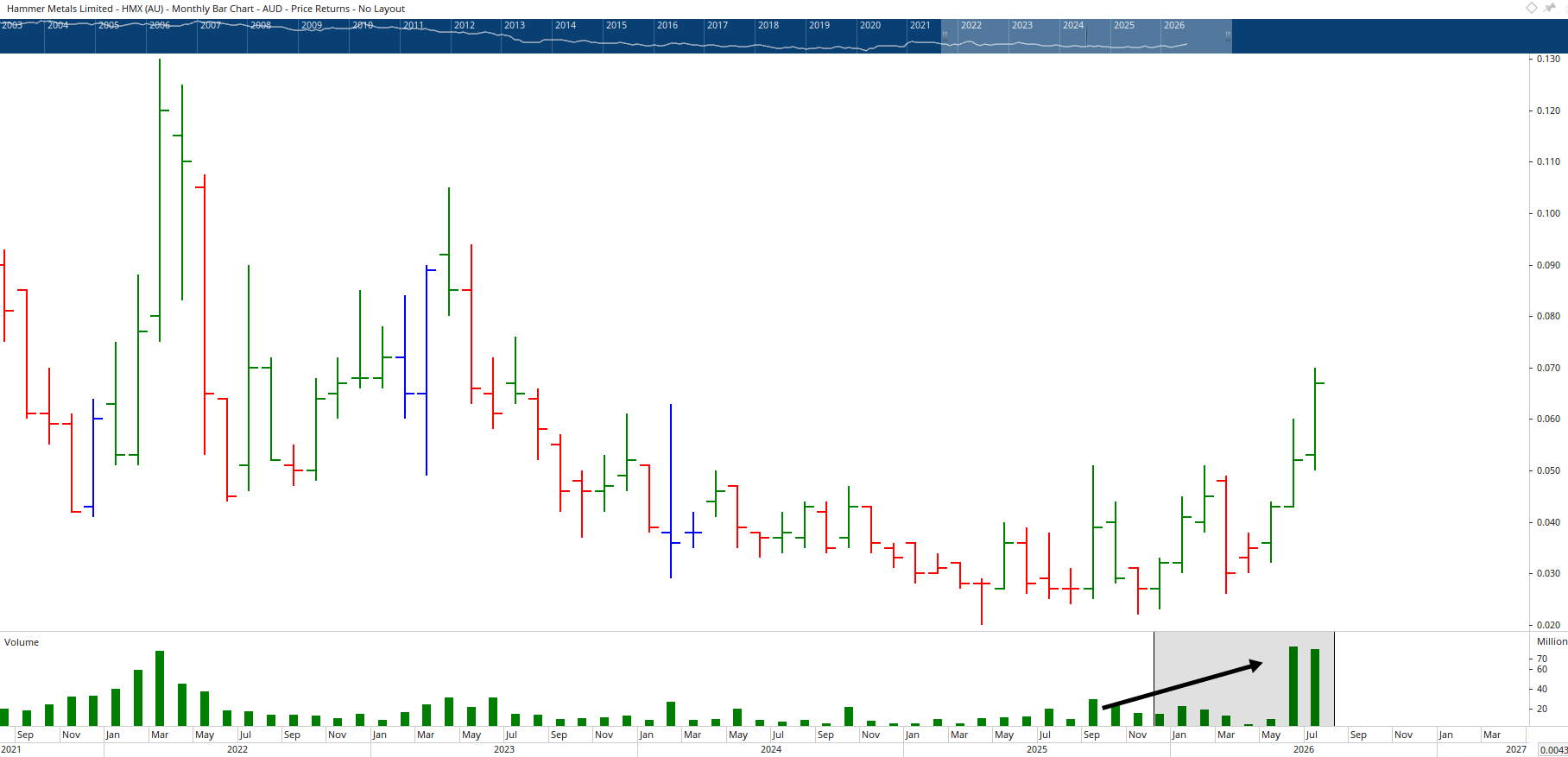 Monthly chart of Hammer Metals.
