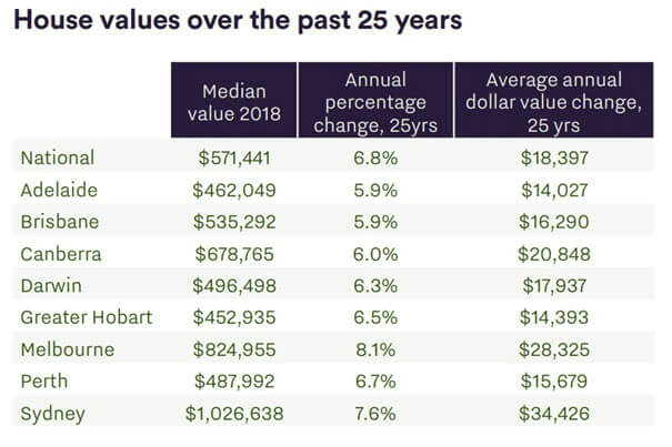 housing prices in Australia over the past 25 years
