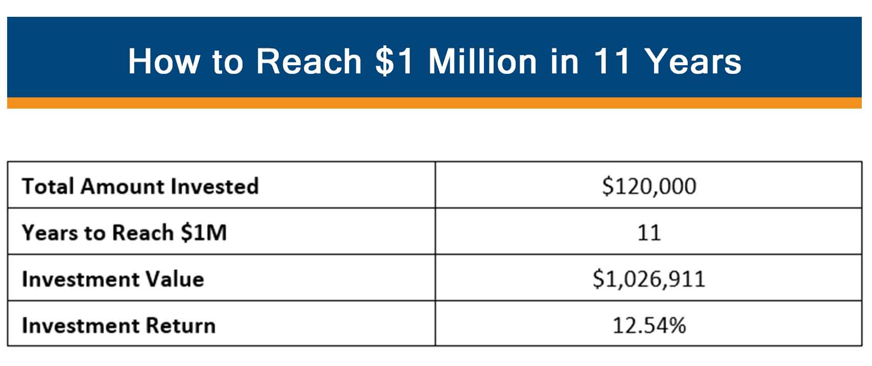 Table showing how you can reach $1 million dollars in 11 years