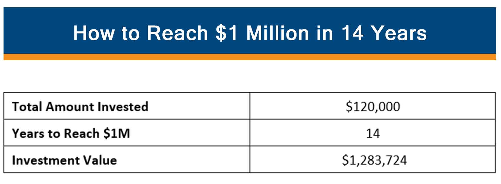 Table showing how you can reach $1 million dollars in 14 years