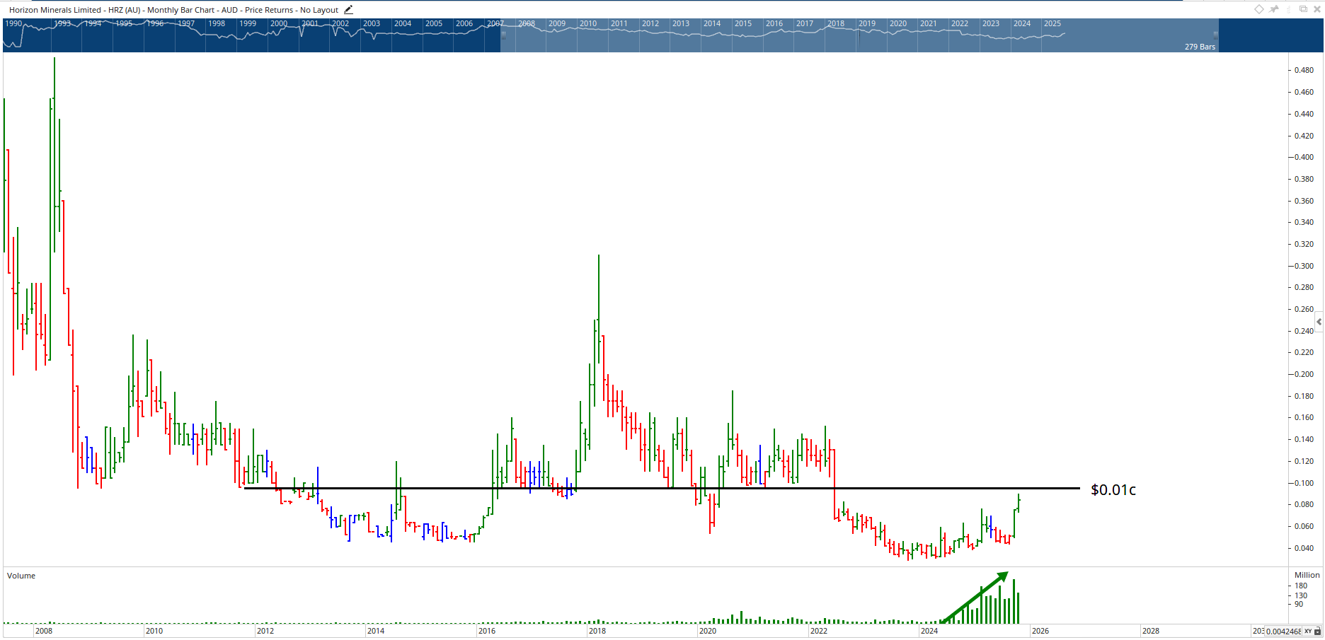  Monthly bar chart of Horizon Minerals.