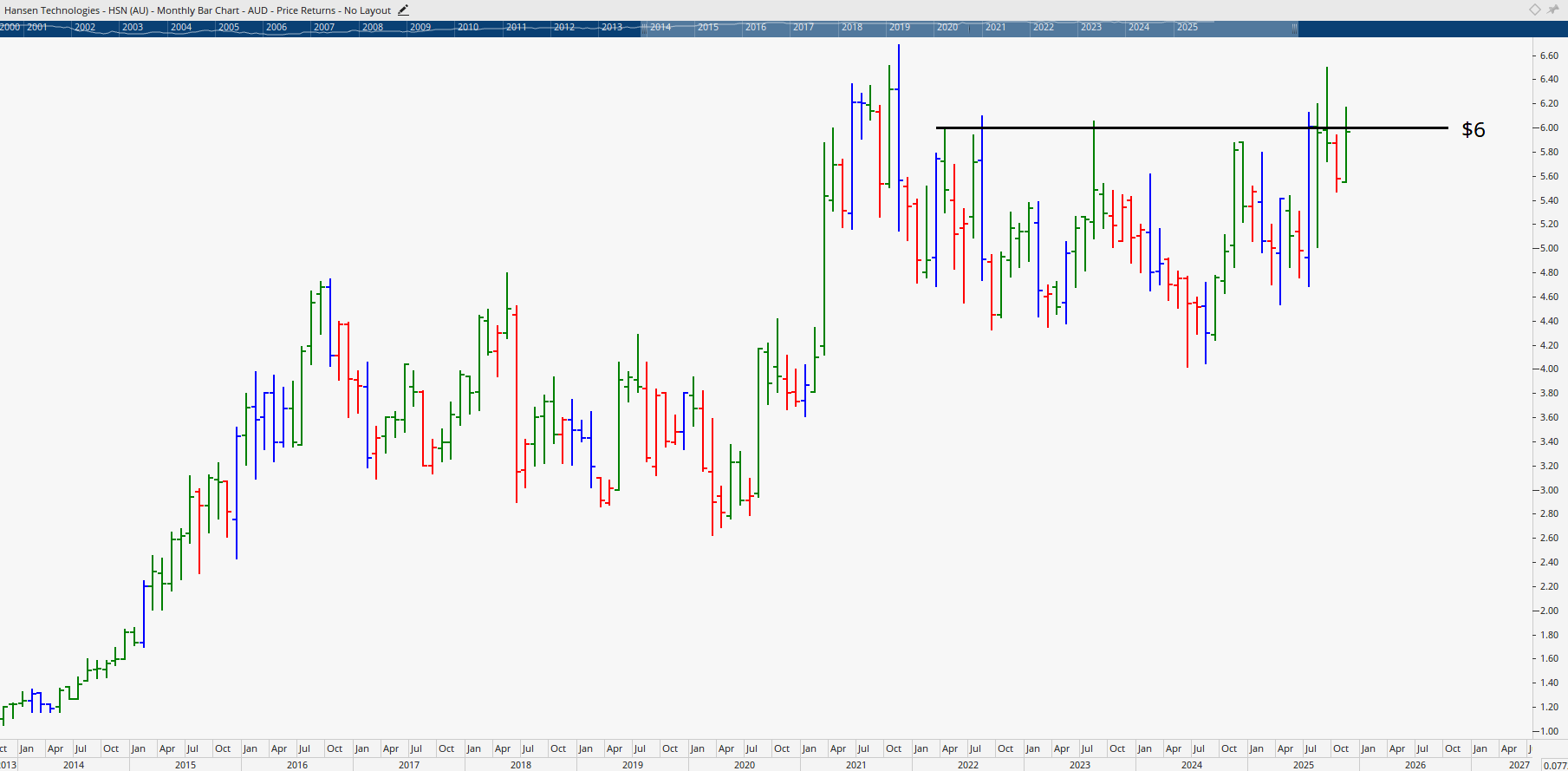 Monthly bar chart of Hansen Technologies.